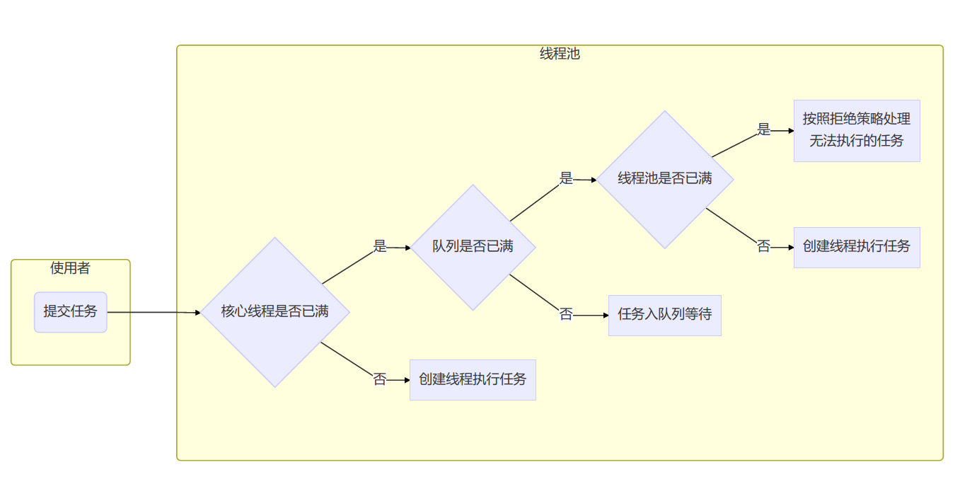 线程池流程图